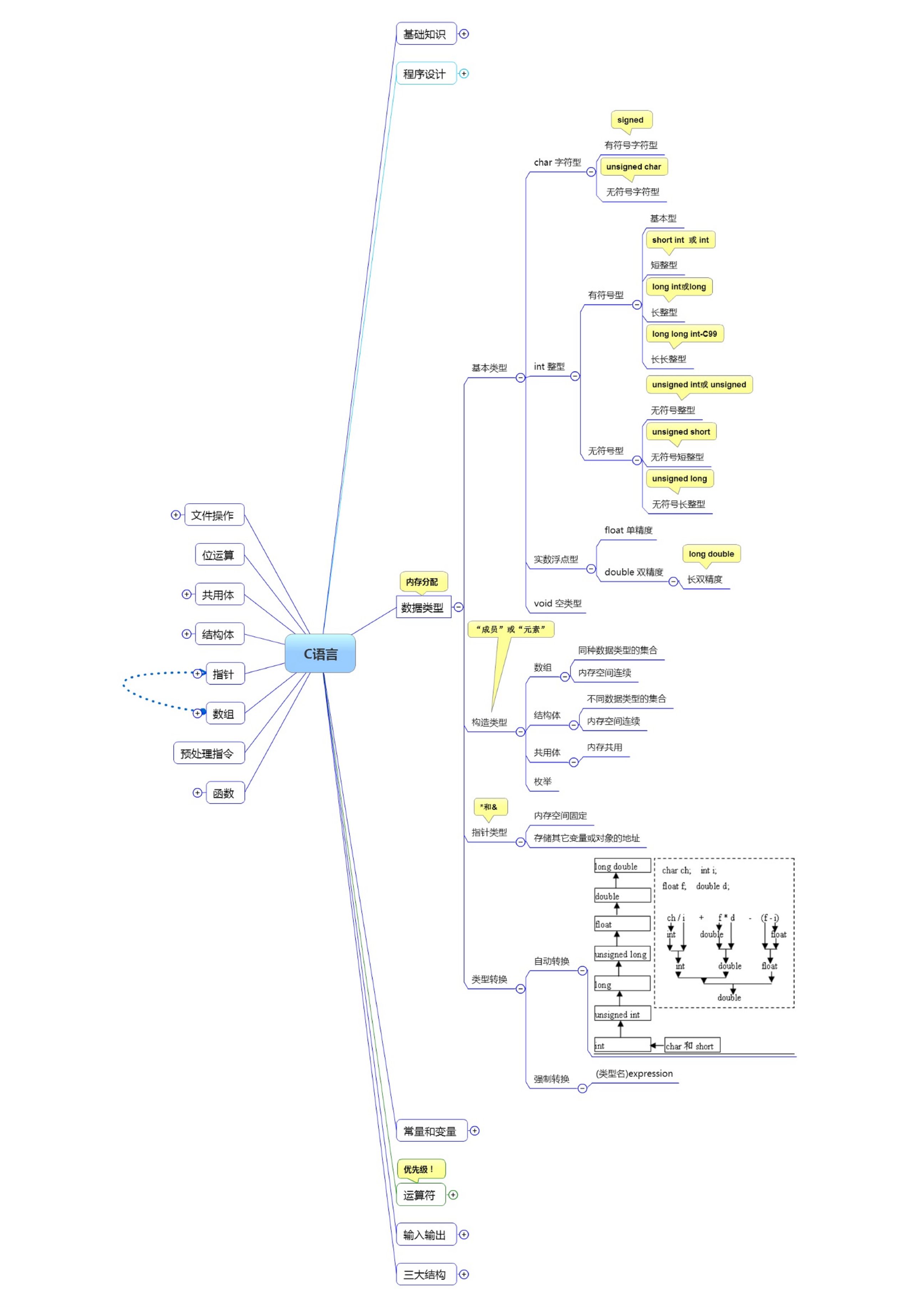 c语言思维导图