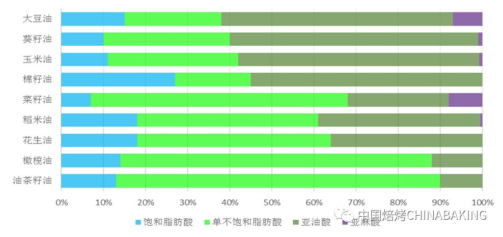 如图1所示,与其他油种相比,稻米油富含不饱和脂肪酸,以油酸(40-50)