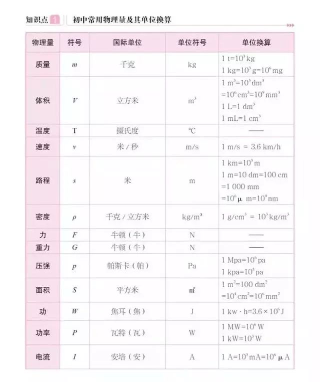 物理单位换算公式大全