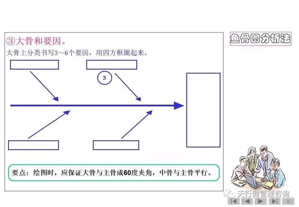 精益管理精益干货分享鱼骨图分析法