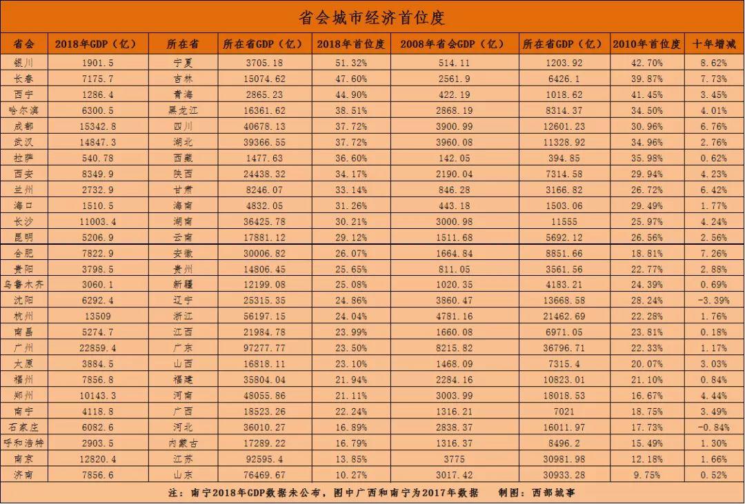 截至2021年省会城市人口排名_省会城市gdp排名2020(2)