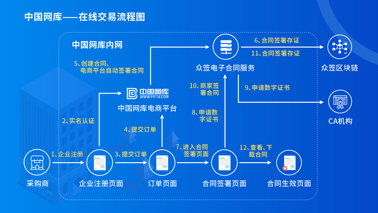 中国电竞饰品交易所交易流程图