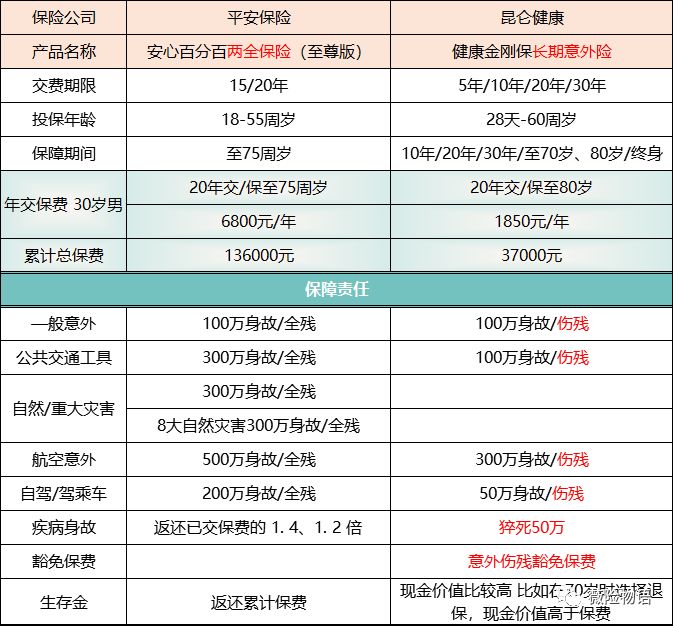 平安安心百分百两全保险买了百分百后悔更别提有多安心