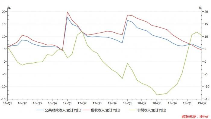 GDP增速财政收入增速