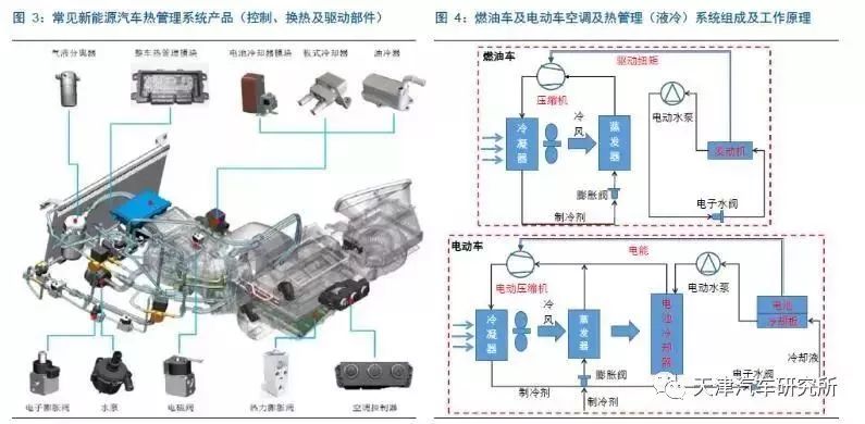 【行业资讯】新能源汽车热管理系统与传统汽车的差异