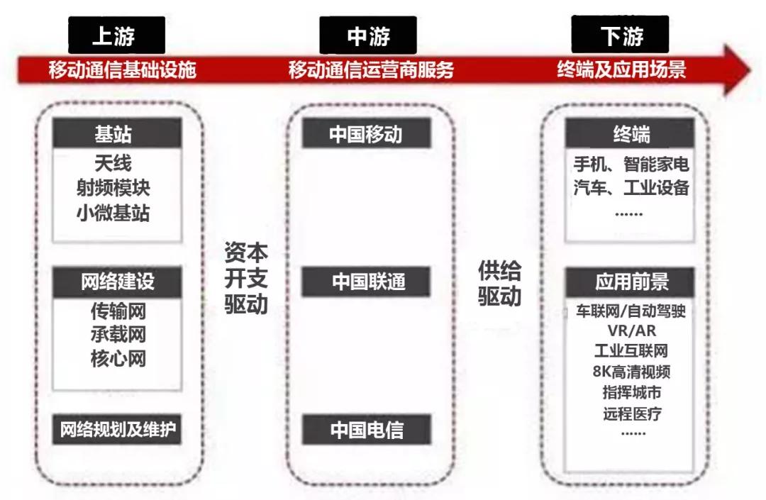 5g时代的来临会给上下游产业链掀起怎样的波澜