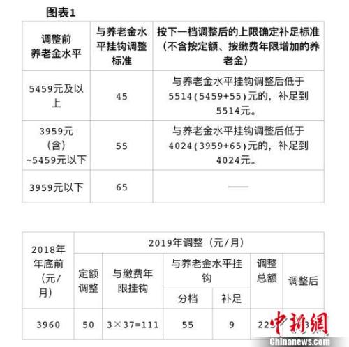 2019年退休人员人均养老金_关于2021年退休养老金(2)