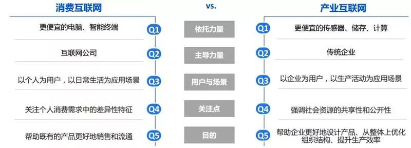 内外部连接,以新兴产业的技术提高传统产业效 产业互联网的市场,不再