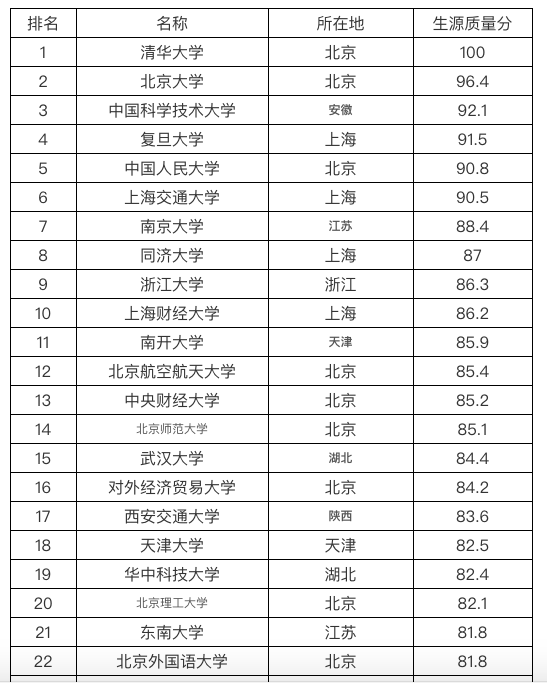 2019全国211大学名单排名一览表(116所完整版