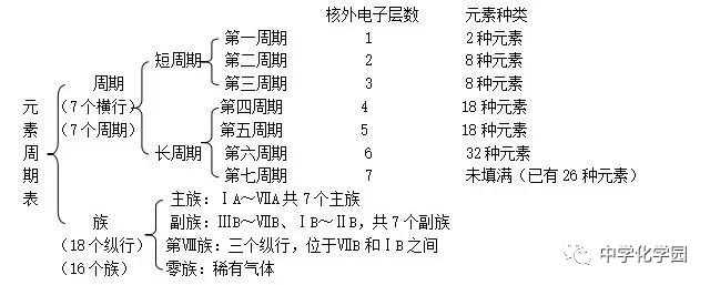 备战期末!高中化学必修2周期表与周期律知识点