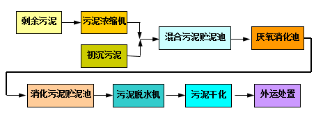 (3)工艺流程:污泥中温厌氧消化 热干化.