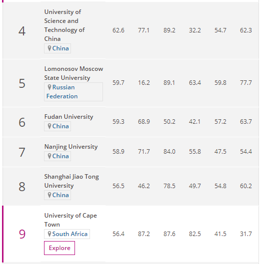 2019泰晤士新兴经济体大学排名:中国104所大