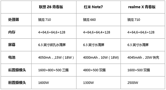 红米note7配置参数详情,红米note9配置参数详情 联想z6青春版,红米note7,realme x青春版,千元机市场谁主沉浮
