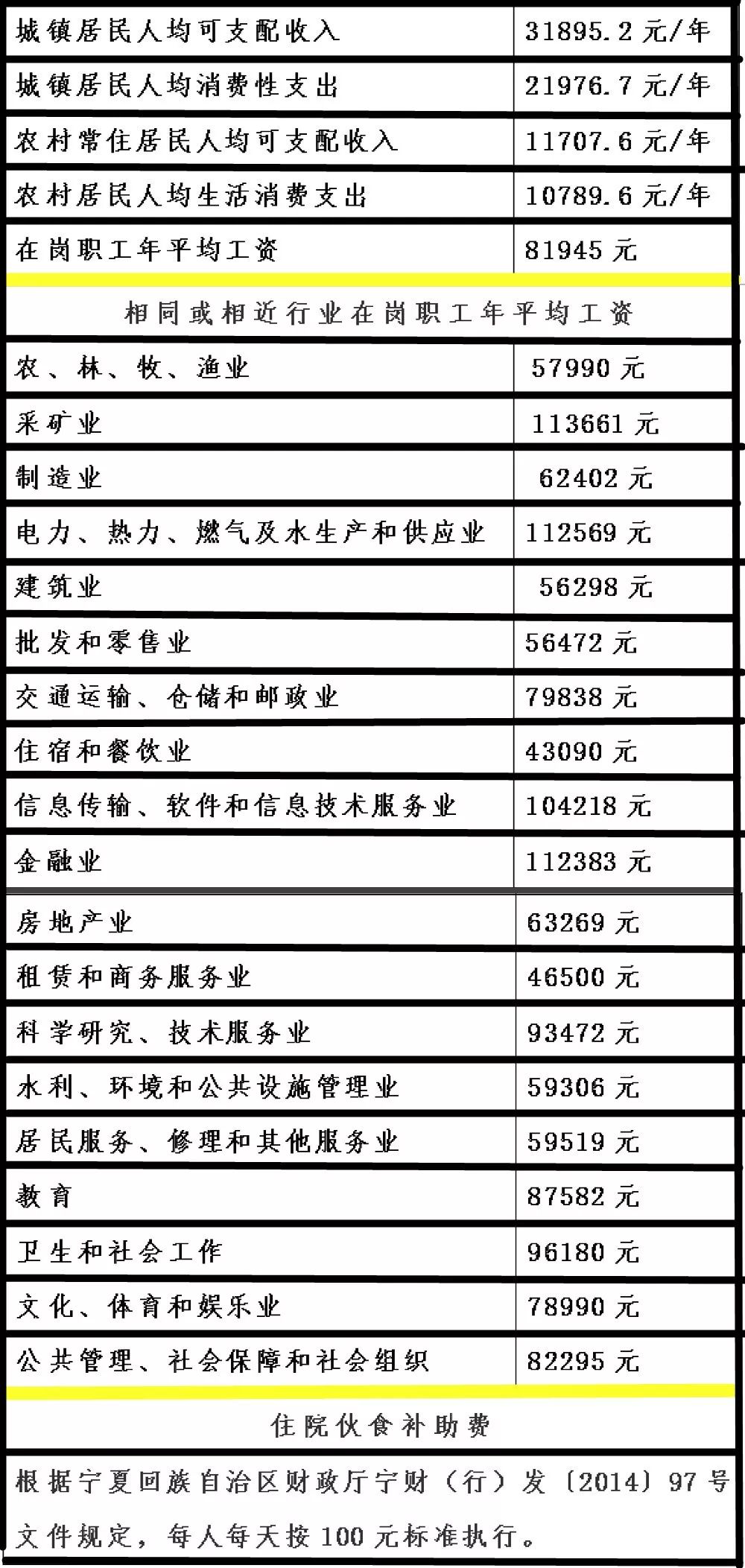 权威发布2019年度全区道路交通事故伤亡人员人身损害赔偿有关费用计算