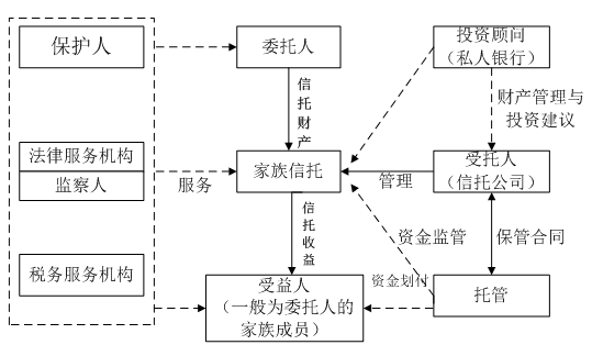 信託 家族