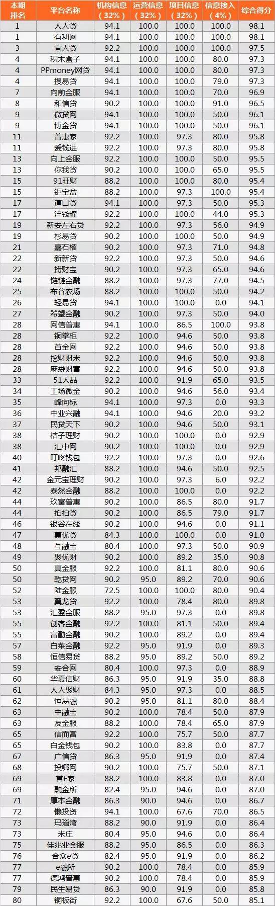 人人贷排行_又一网贷排行榜出炉,这次人人贷、有利网、宜人贷排前三
