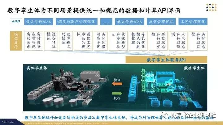 工业互联网2.0:数字孪生体