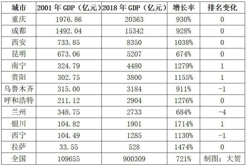 银川与兰州哪个gdp高_国内最为市民 着想 省会(2)