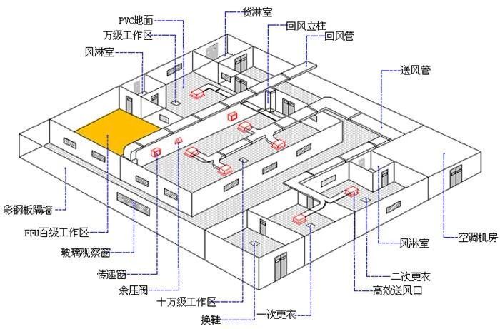 saren三仁详析医疗器械gmp净化车间的建设原理及案例