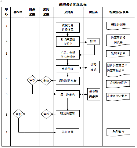 分享 采购部操作流程图