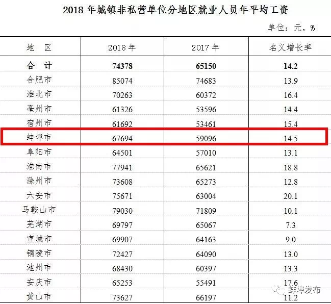 蚌埠人均工资_蚌埠医学院