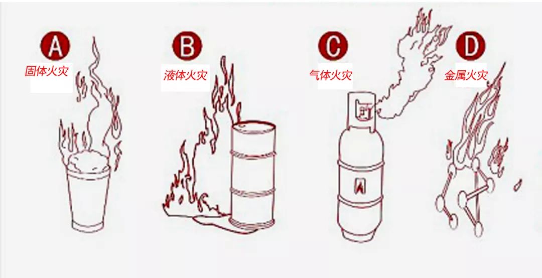 b,液体火灾和熔化的固体物质火灾;应选用干粉,泡沫灭火剂.