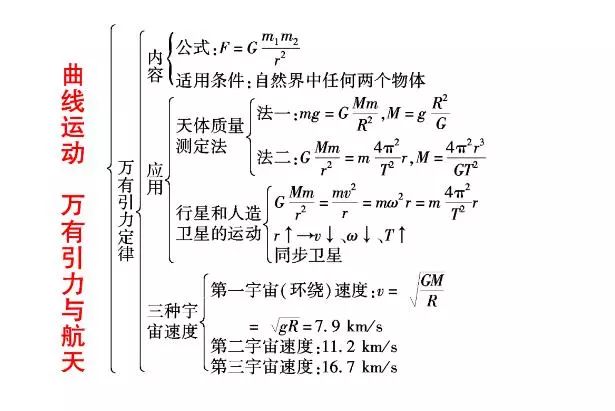 高中物理必修二知识点总结(期末必备)