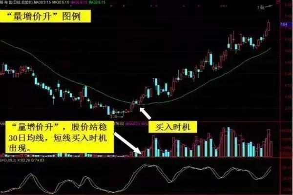 股票持续盈利口诀:成交量变化的三大铁律,学会平民都能成富翁