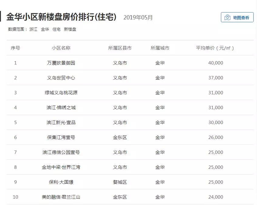 房价均价排名_二线城市房价均价多少
