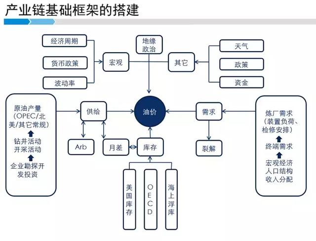 比如,这是原油研究框架的一个简单示意图,先有自己的逻辑框架,在这个