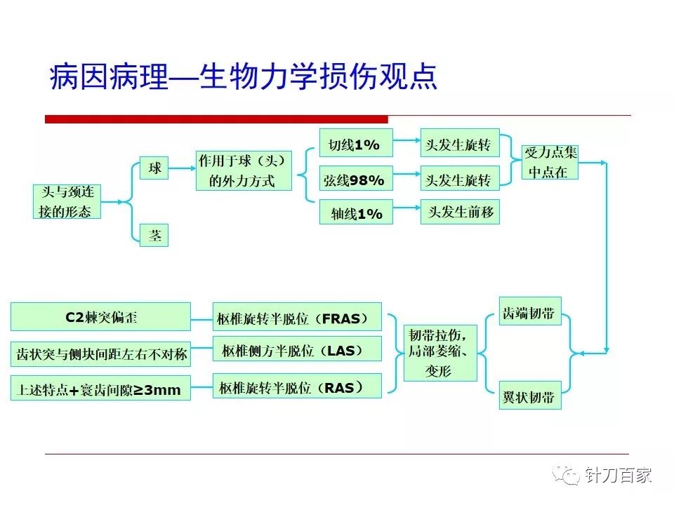 寰枢关节错位该怎么办