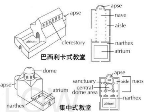 早期基督教教堂格局有三种:巴西利卡式,集中式,十字式5 圣彼得老