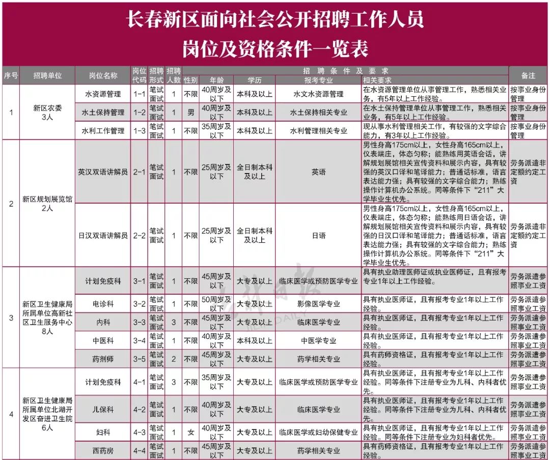 长春最新人口_长春市区最新区划图(3)