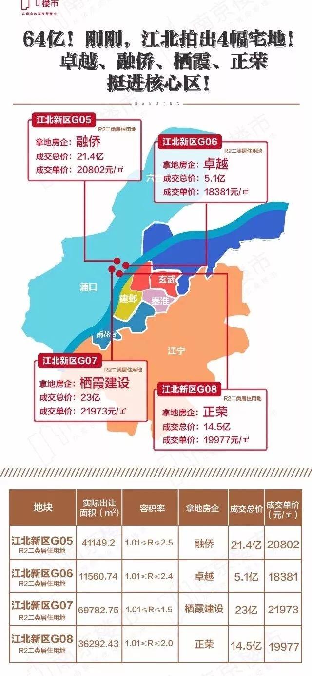 而江北核心区又是江北新区未来发展的重中之重,位于江北核心区的