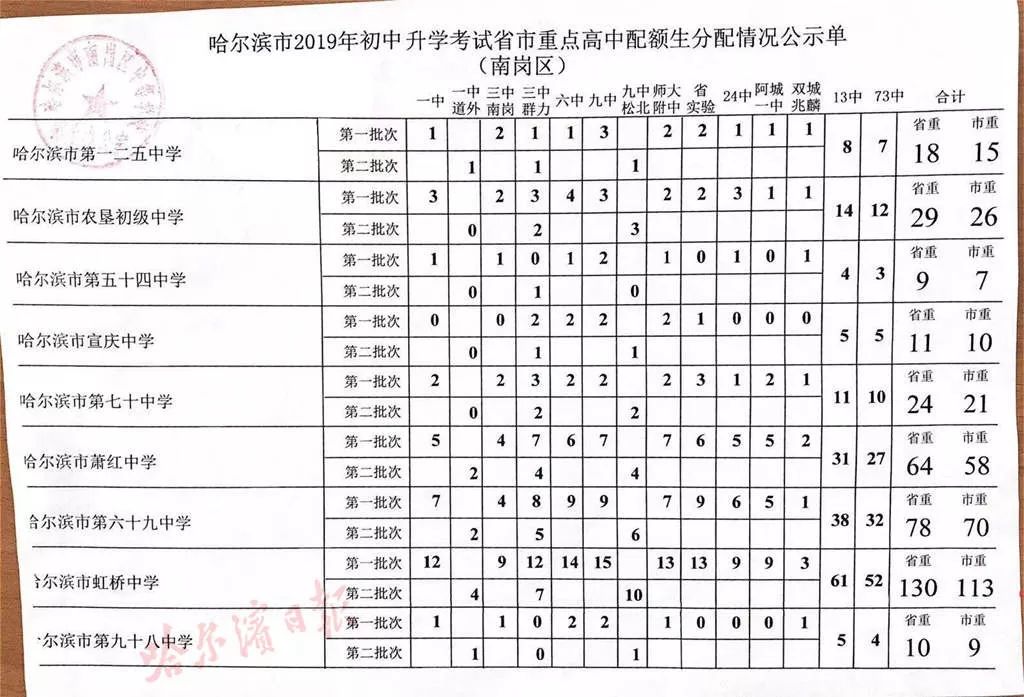 近日,哈尔滨各区陆续公布了2019年哈市中等学校招生考试省,市重点狗筋骨疼高中图片