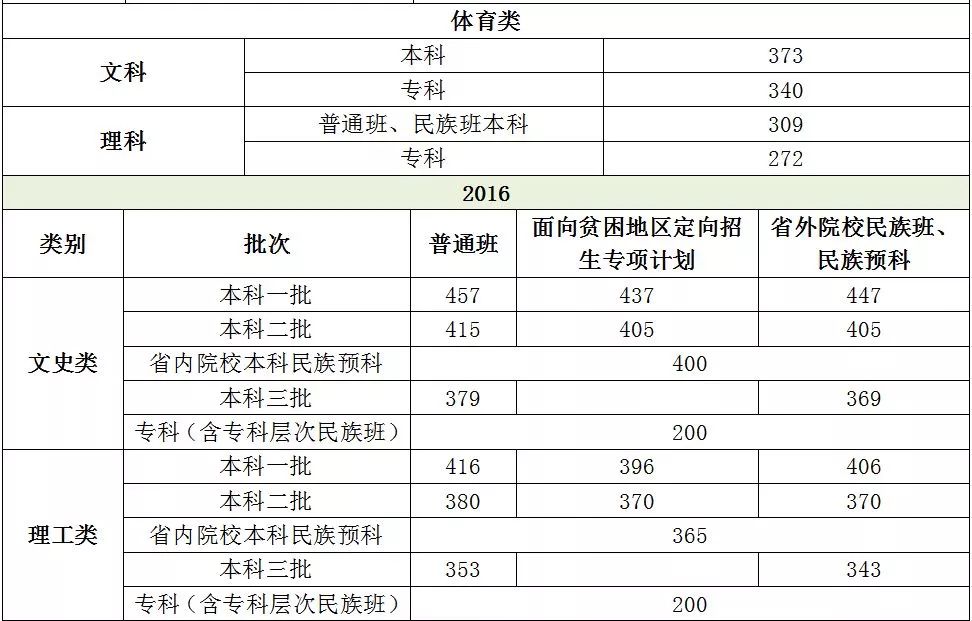 2019全国31个省份高考预测分数线出炉大多数二三本合并关注