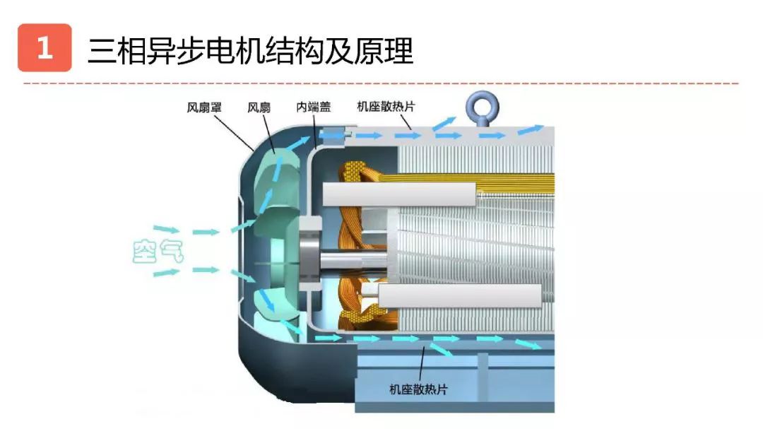 一文搞懂伺服电机步进电机三相异步电机结构及原理