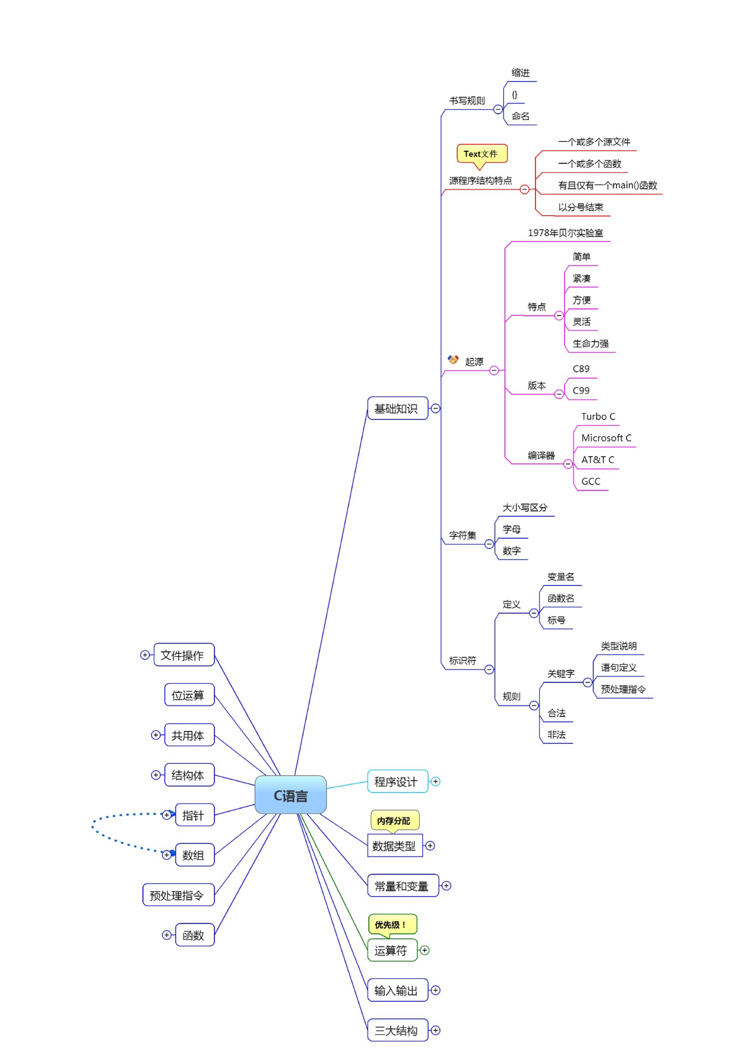 c语言思维导图