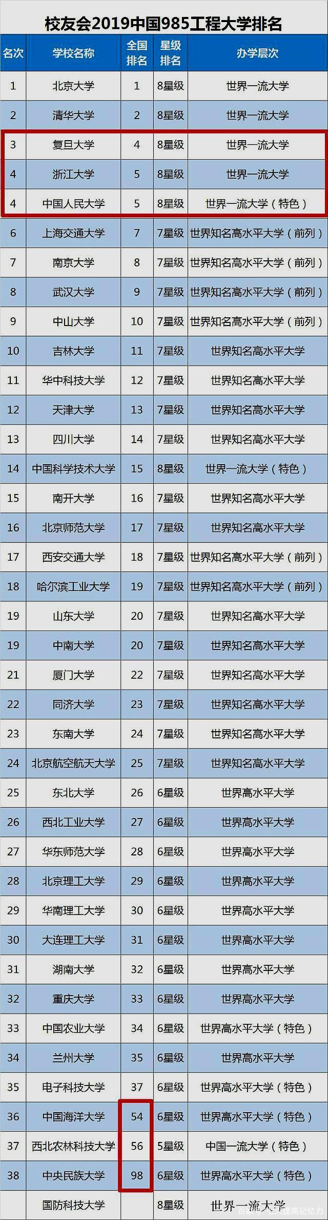 2019年大学排行榜985211工程大学排名发布填报志愿必备宝典