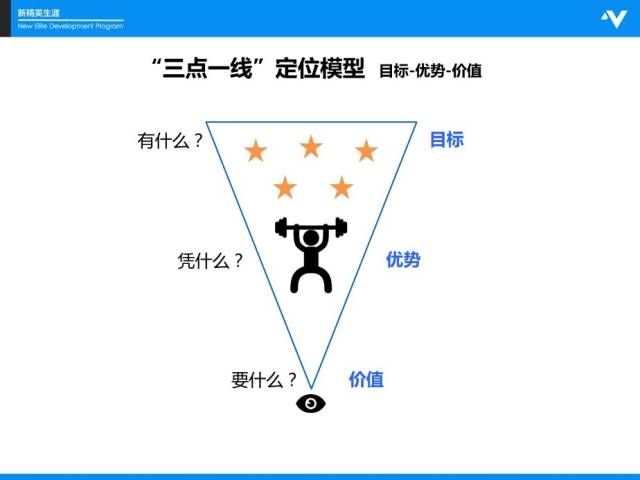 新精英生涯"三点一线"模型在这样的分析当中,我加深了对模型的理解