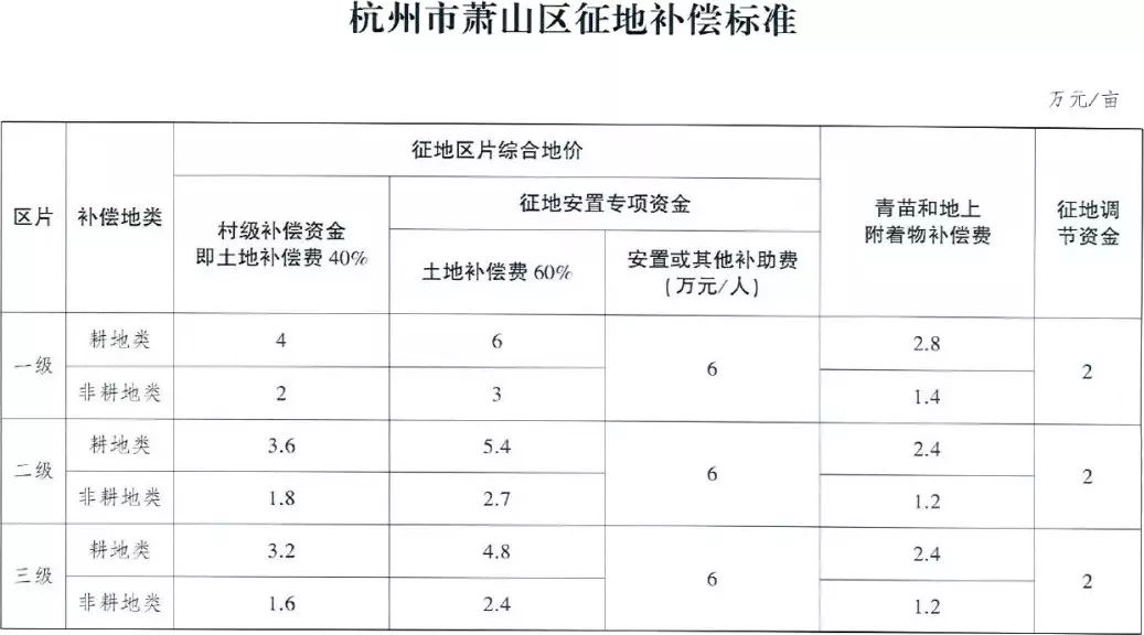 安置补偿按人口计算_人口普查(2)