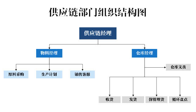 供应链和仓库部门的组织结构范例