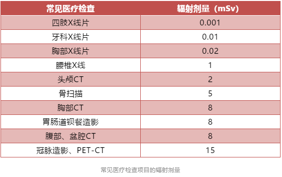                     原创            宝宝磕破了头，可以做CT检查吗？是否有辐射危险