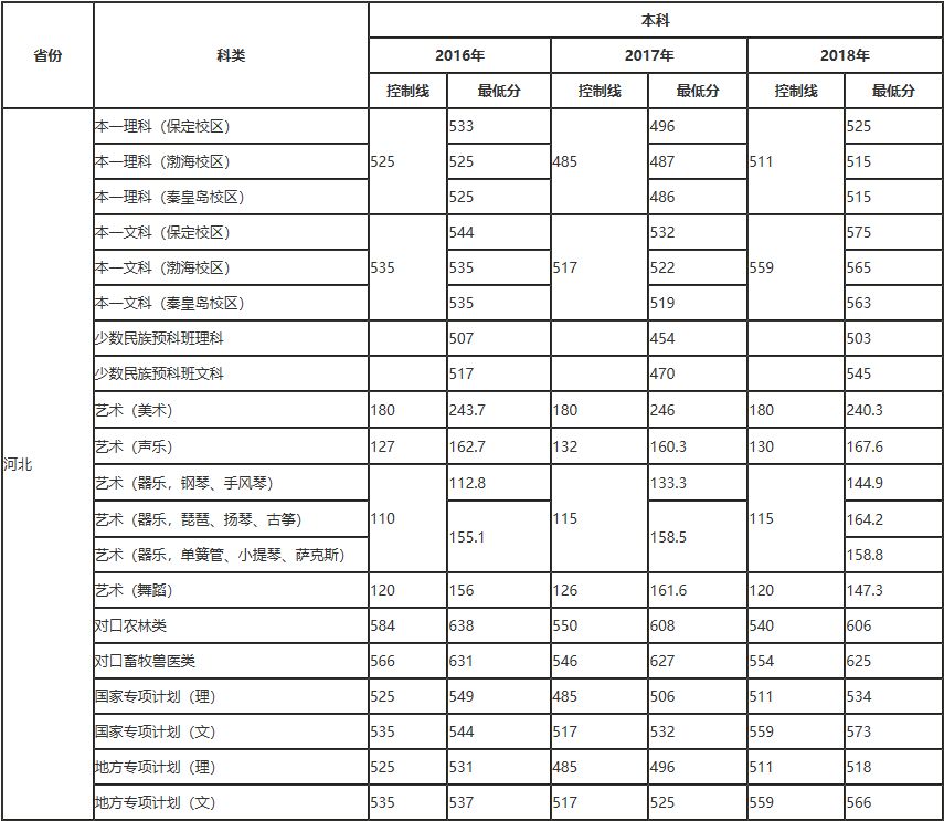 现将我校 近三年在河北省录取分数线及本科专业在河北省分专业录取