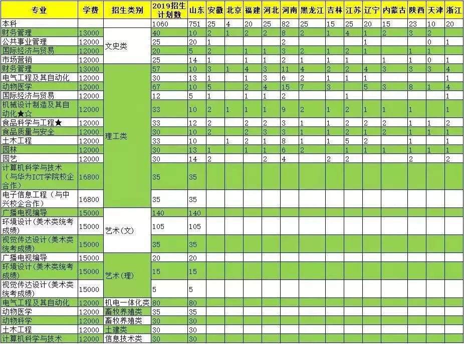 权威发布青岛农业大学海都学院2019年计划招生2560人