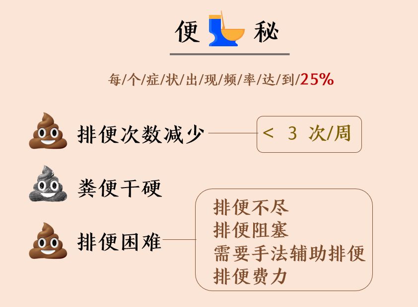 6 条特征性症状中的任意 2 条,并且持续 3 个月以上,即可做出便秘诊断