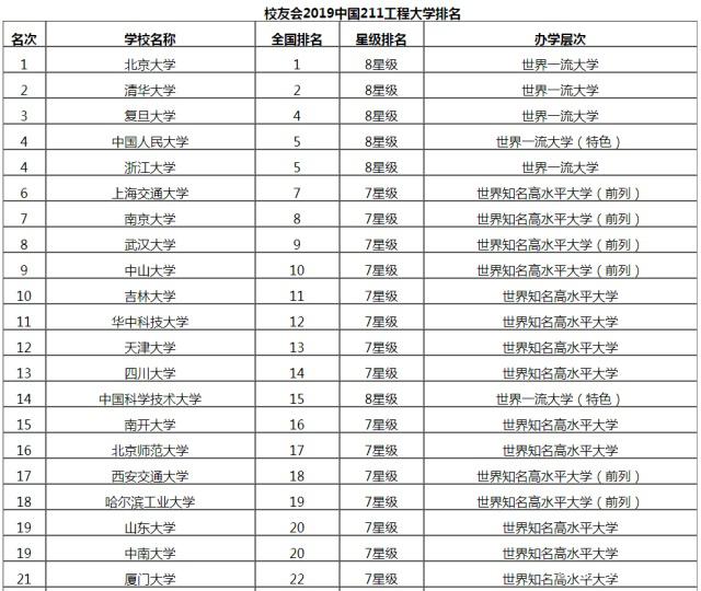 2019重点大学排行榜_2019重点大学排名榜出炉 山东3所大学进百强