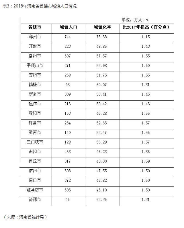 郑州市人口多少_郑州市常住人口988.07万 金水区稳居 人口大户