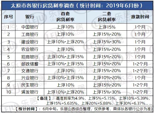 2019太原房贷利率最新发布 二套房多上浮15%