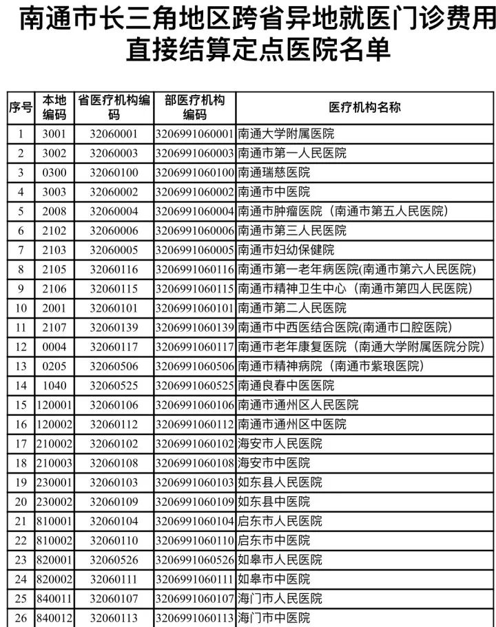 @如皋人,到上海看病,门诊费用也能即时报销啦